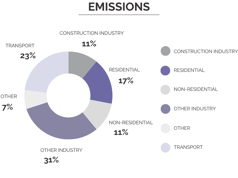 Emissions consumption share - Building and construction industry