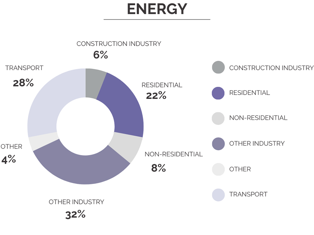 Energy consumption share - Building and construction industry