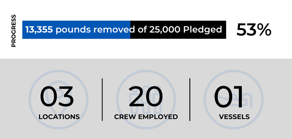 Azenco Outdoor 2024 pledge to remove plastic from the oceans. +50% of the annual pledge has been reached on Earth Day 2024