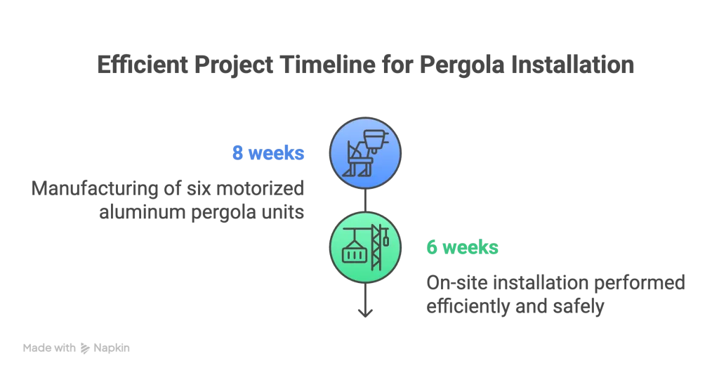 visual graphic of project itmeline