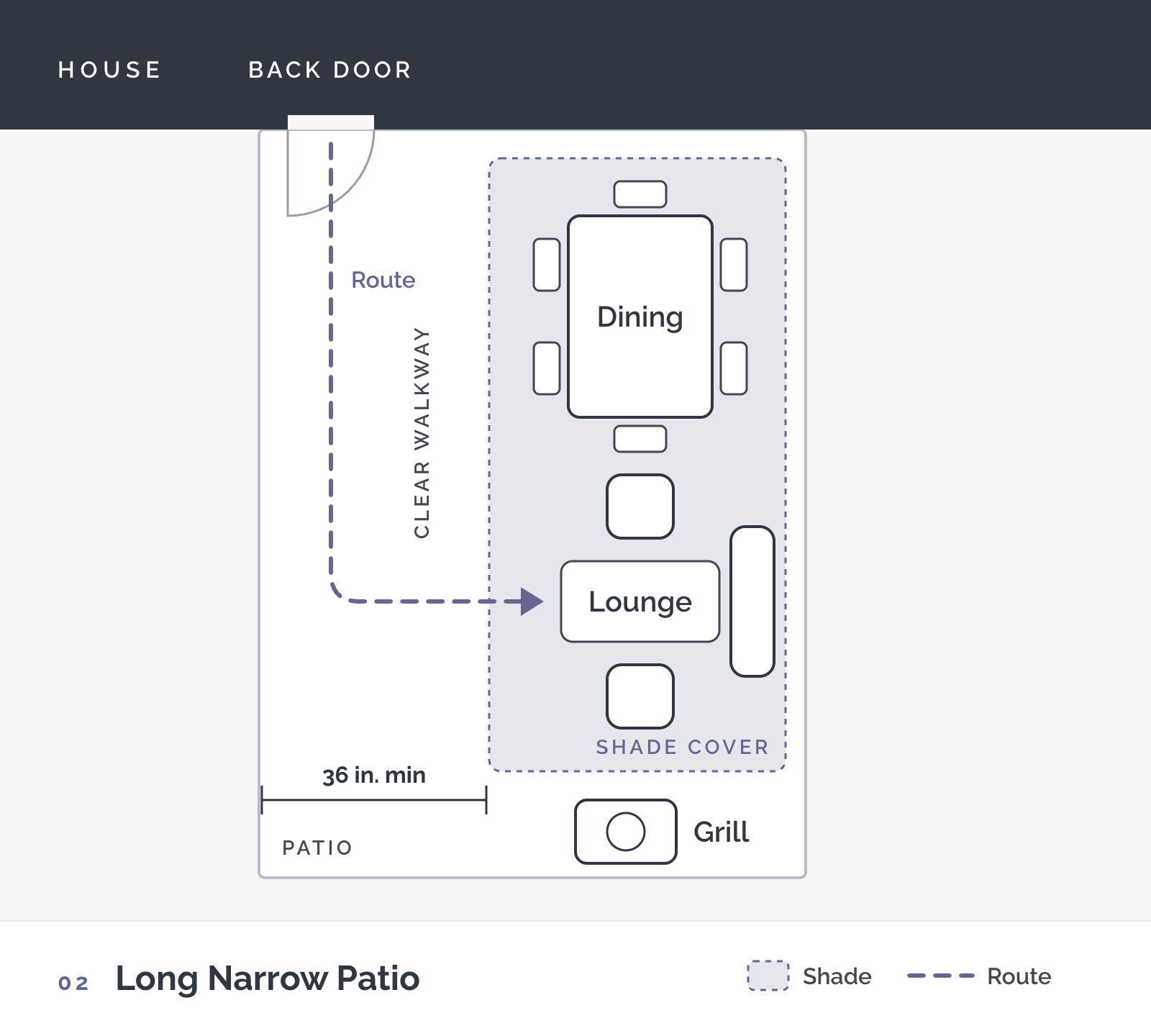 Long, narrow patio plan with shaded dining and lounge areas, a clear walkway from the back door, and a grill at the far end.